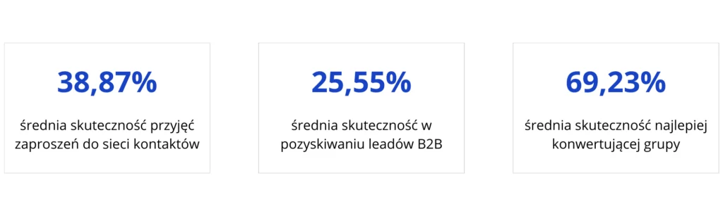 generowanie leadow b2b dla branzy hvac wyniki