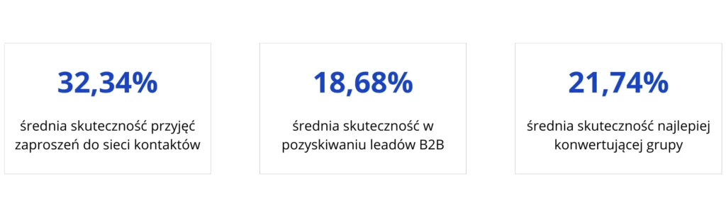 prospecting na linkedin statystyki w branzy performance marketingu