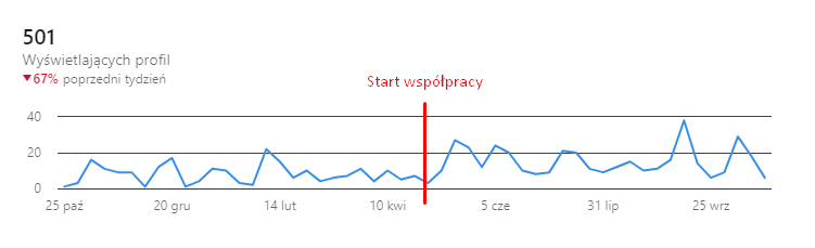 linkedin wyświetlenia profilu