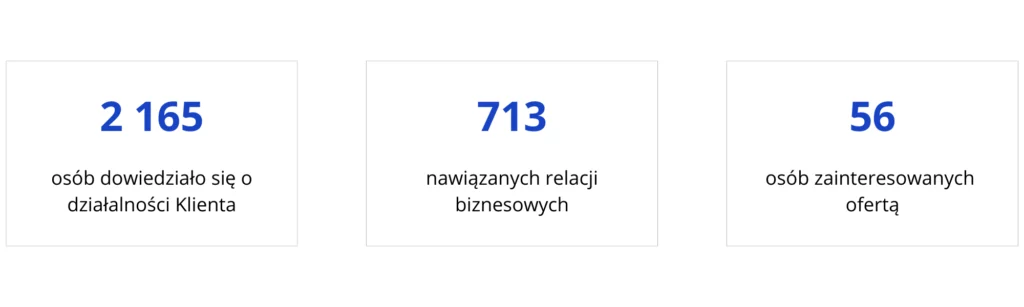 statystyki z kampanii sprzedażowej na linkedin - branża produkcyjna