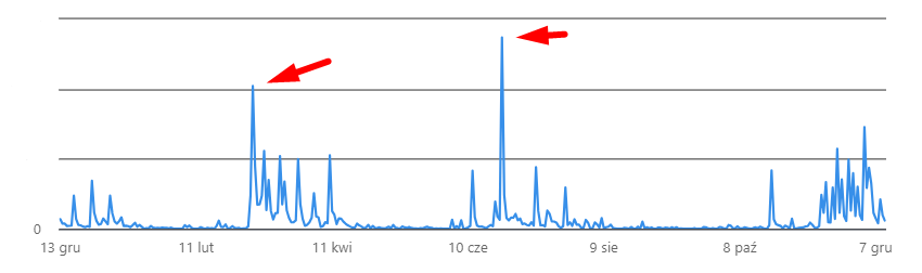 skoki zasiegów na linkedin