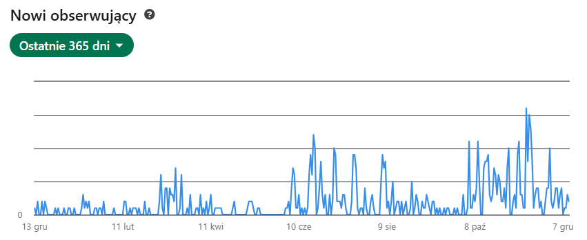 nowi obserwujący na linkedin